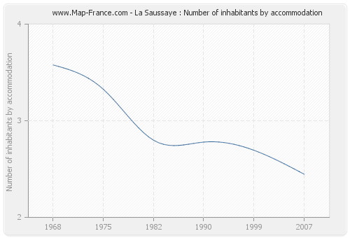 La Saussaye : Number of inhabitants by accommodation